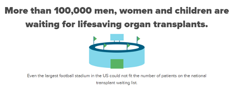 more than 100,000 people need transplants