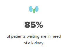 85% of people need a kidney